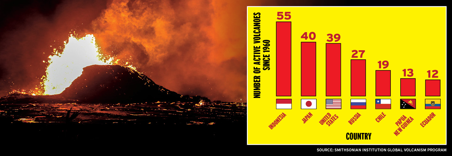 Image of volcano spewing lava next to chart showing number of active volcanoes in specific countries